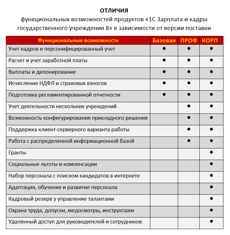 Отличия версий ЗИК гос уч 
